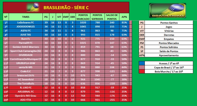 Classificação Série C do Brasileiro