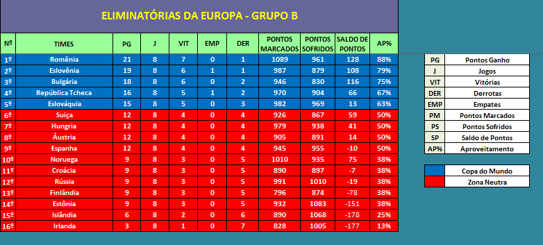 Eliminatórias da Europa - Classificação Grupo B
