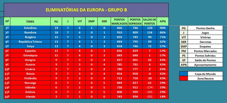 Eliminatórias da Europa - Classificação Grupo B