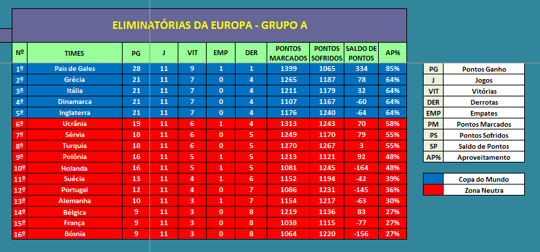Eliminatórias da Europa - Classificação Grupo A