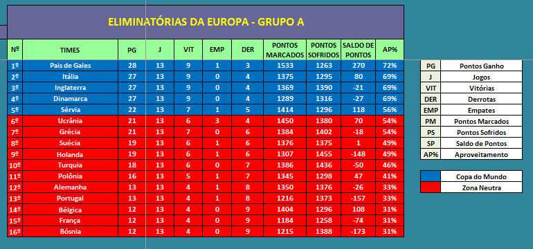 Eliminatórias da Europa - Classificação Grupo A