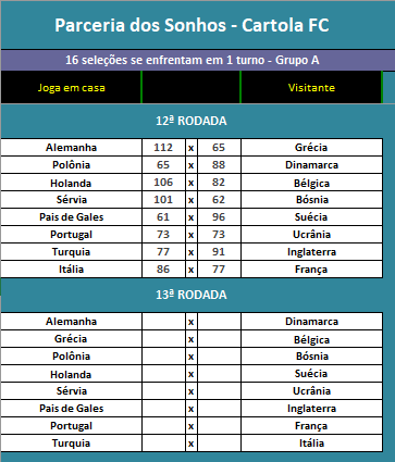 Eliminatórias da Europa - Resultados Grupo A